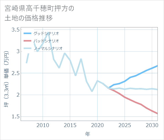 宮崎県高千穂町押方の土地価格推移