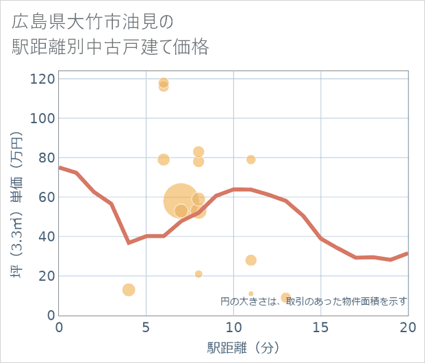 広島県大竹市油見の徒歩距離別の中古戸建て坪単価