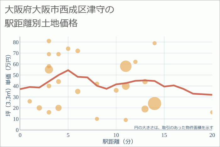 大阪府大阪市西成区津守の徒歩距離別の土地坪単価