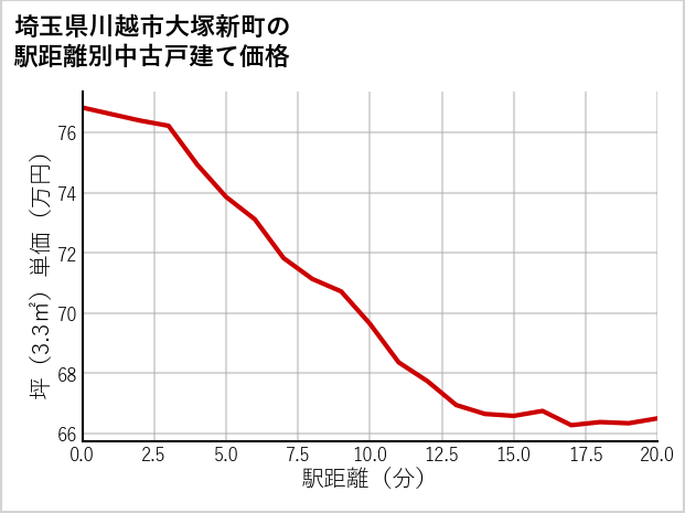 埼玉県川越市大塚新町の徒歩距離別の中古戸建て坪単価