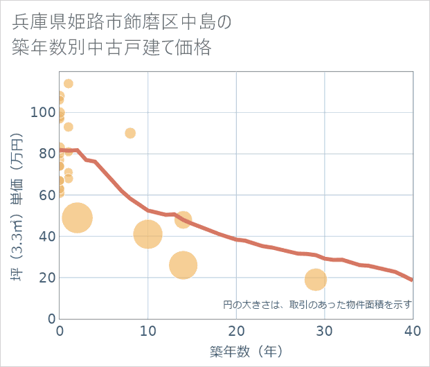 兵庫県姫路市飾磨区中島の築年数別の中古戸建て坪単価