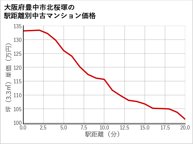 大阪府豊中市北桜塚の徒歩距離別の中古マンション坪単価