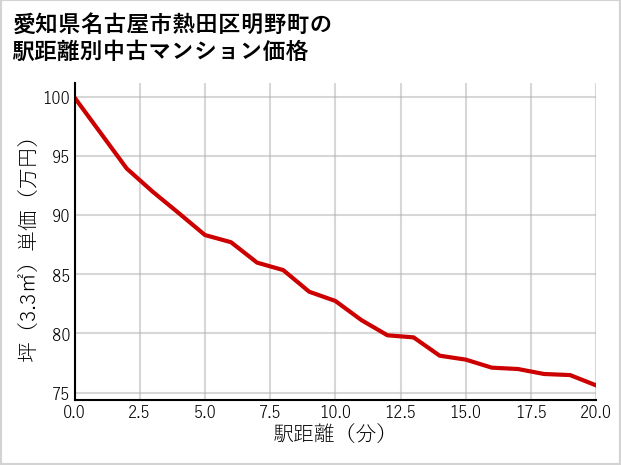愛知県名古屋市熱田区明野町の徒歩距離別の中古マンション坪単価