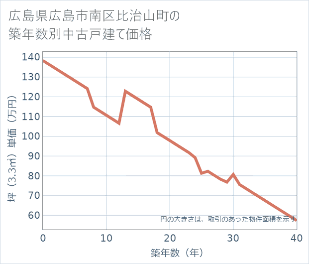 広島県広島市南区比治山町の築年数別の中古戸建て坪単価