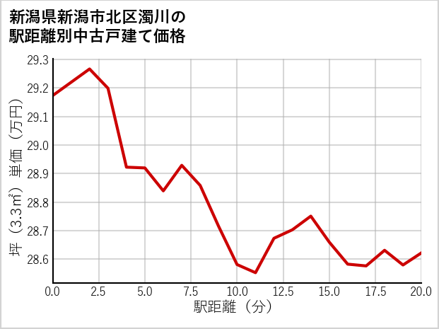 新潟県新潟市北区濁川の徒歩距離別の中古戸建て坪単価