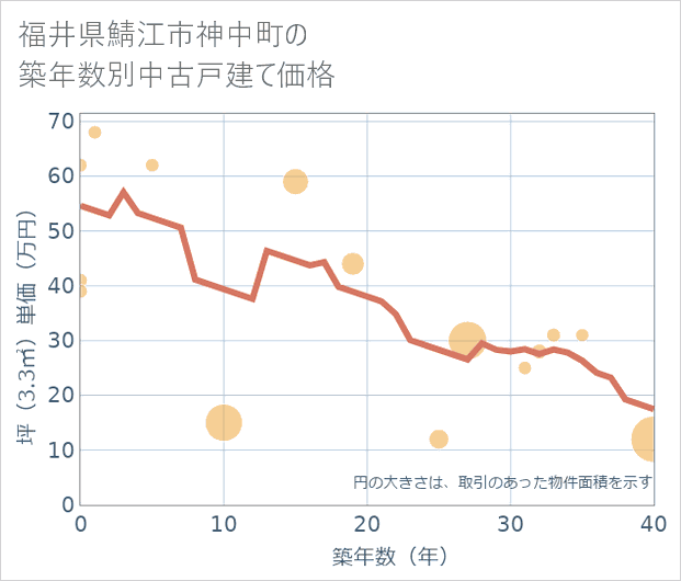 福井県鯖江市神中町の築年数別の中古戸建て坪単価