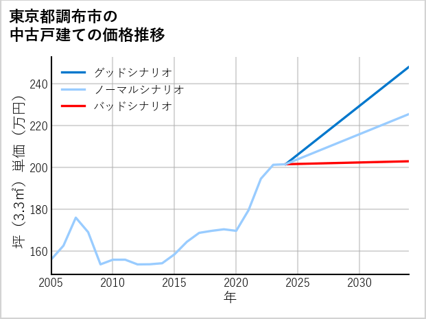 東京都調布市の中古戸建て価格推移