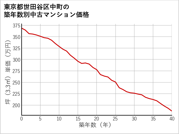 東京都世田谷区中町の築年数別の中古マンション坪単価