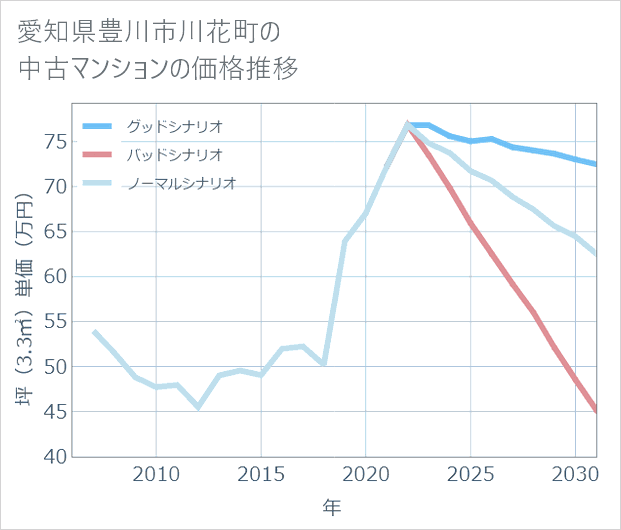 愛知県豊川市川花町の中古マンション価格推移