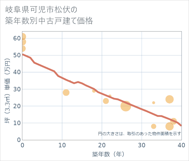 岐阜県可児市松伏の築年数別の中古戸建て坪単価