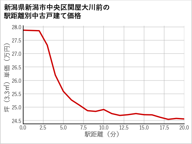 新潟県新潟市中央区関屋大川前の徒歩距離別の中古戸建て坪単価