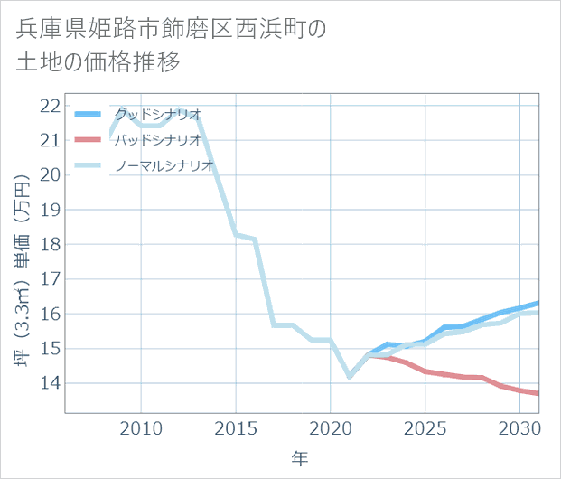 兵庫県姫路市飾磨区西浜町の土地価格推移