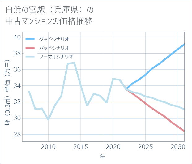 白浜の宮駅(兵庫県)の中古マンション価格推移