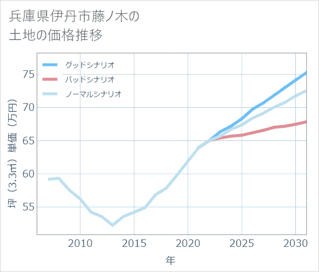 兵庫県伊丹市藤ノ木の土地価格推移