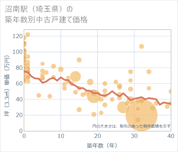 沼南駅(埼玉県)の築年数別の中古戸建て坪単価
