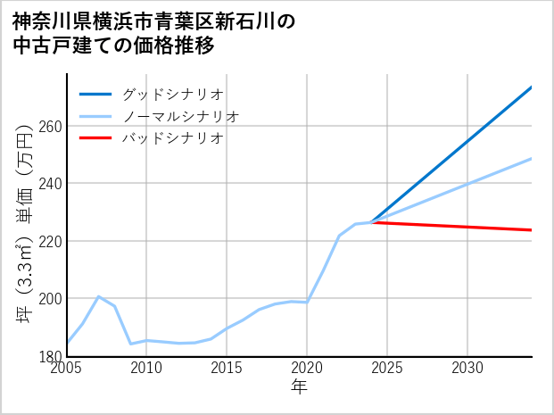 神奈川県横浜市青葉区新石川の中古戸建て価格推移