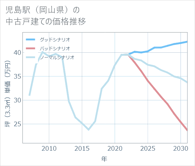 児島駅(岡山県)の中古戸建て価格推移