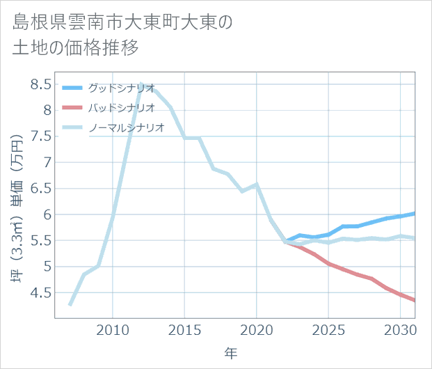 島根県雲南市大東町大東の土地価格推移