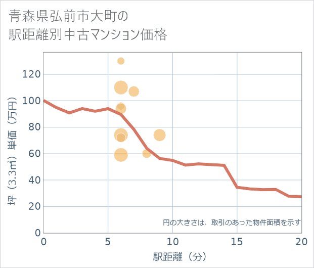 青森県弘前市大町の徒歩距離別の中古マンション坪単価
