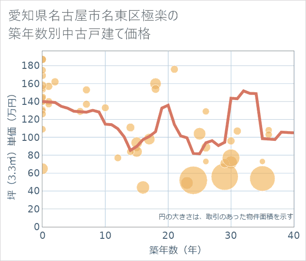 愛知県名古屋市名東区極楽の築年数別の中古戸建て坪単価