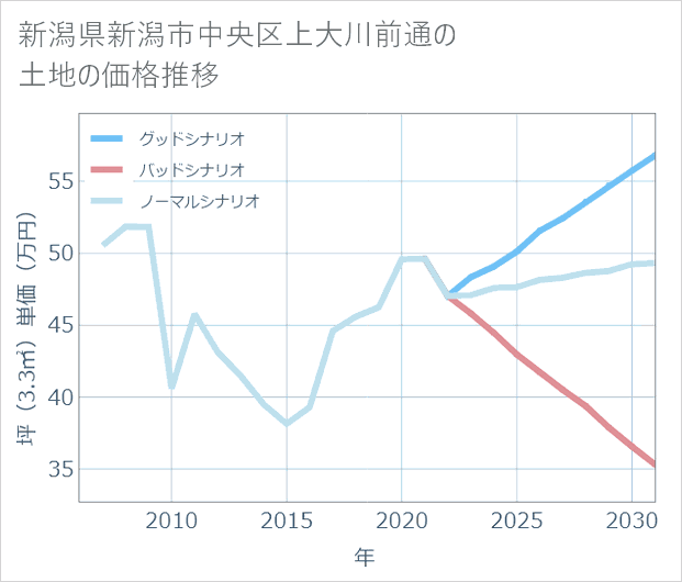 新潟県新潟市中央区上大川前通の土地価格推移