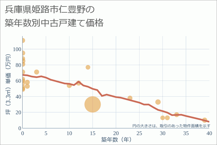 兵庫県姫路市仁豊野の築年数別の中古戸建て坪単価