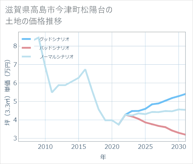 滋賀県高島市今津町松陽台の土地価格推移