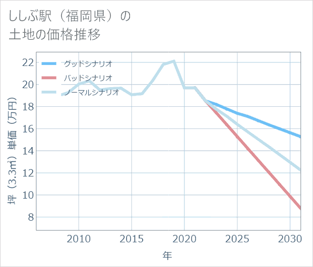 ししぶ駅(福岡県)の土地価格推移