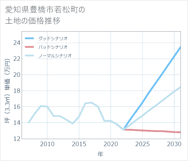 愛知県豊橋市若松町の土地価格推移
