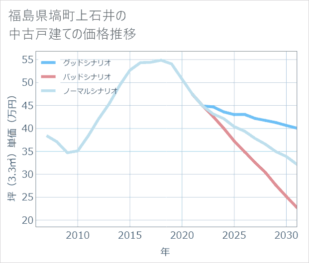 福島県塙町上石井の中古戸建て価格推移