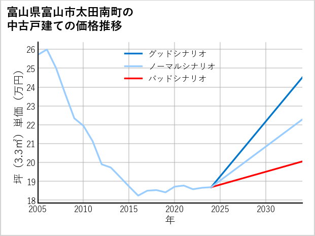 富山県富山市太田南町の中古戸建て価格推移