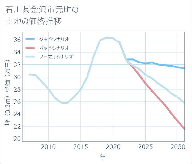 石川県金沢市元町の土地価格推移