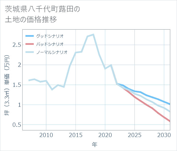 茨城県八千代町蕗田の土地価格推移