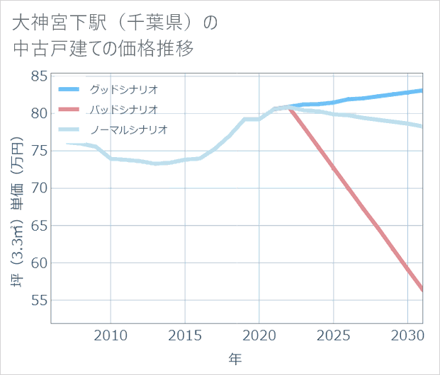 大神宮下駅(千葉県)の中古戸建て価格推移