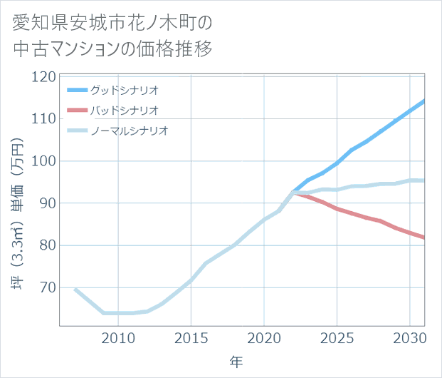 愛知県安城市花ノ木町の中古マンション価格推移