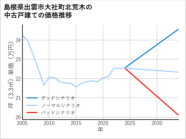 島根県出雲市大社町北荒木の中古戸建て価格推移