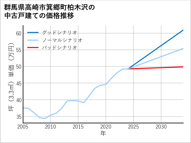 群馬県高崎市箕郷町柏木沢の中古戸建て価格推移