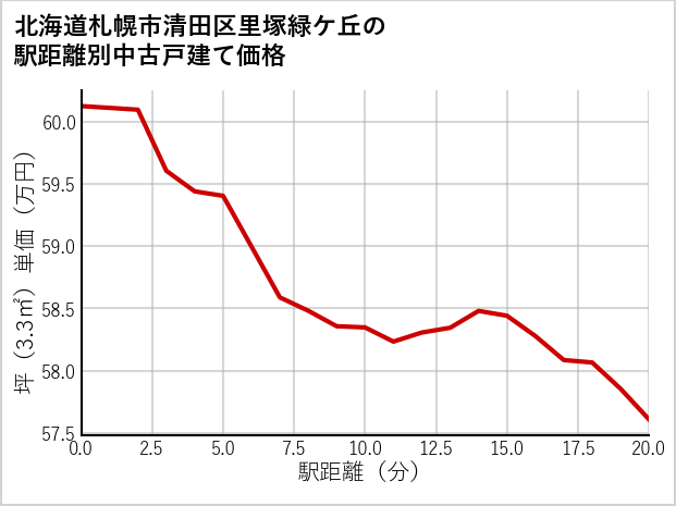 北海道札幌市清田区里塚緑ケ丘の徒歩距離別の中古戸建て坪単価
