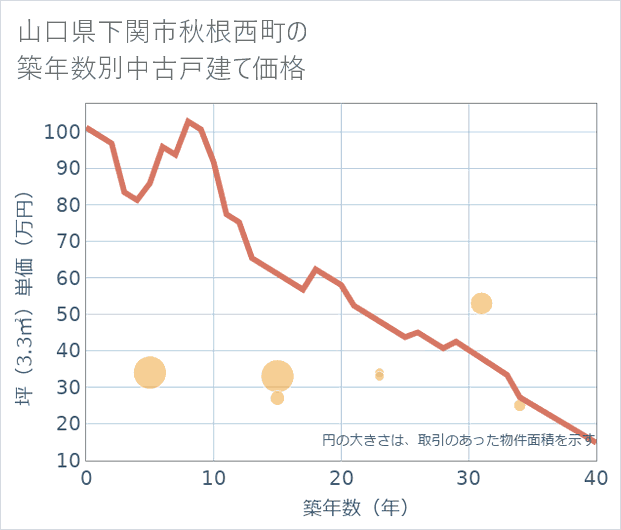 山口県下関市秋根西町の築年数別の中古戸建て坪単価