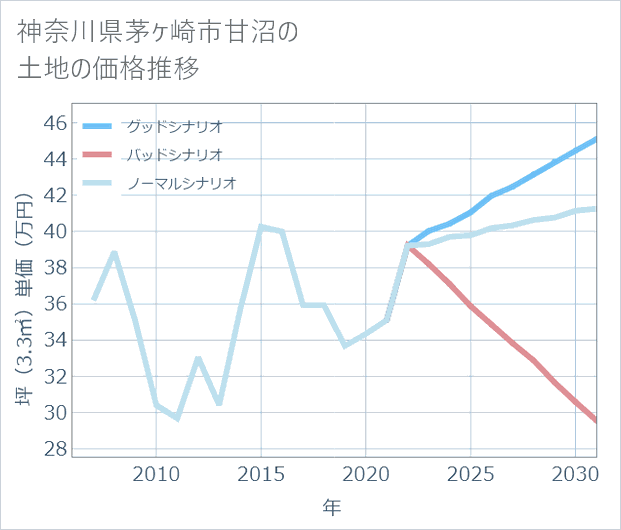 神奈川県茅ケ崎市甘沼の土地価格推移