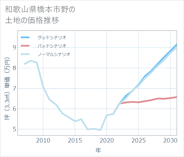 和歌山県橋本市野の土地価格推移