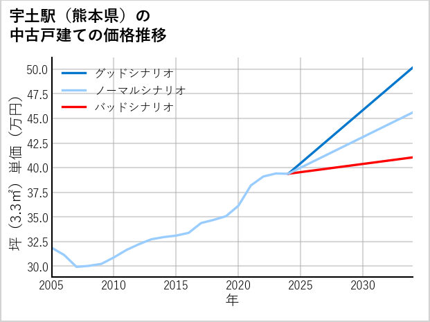 宇土駅（熊本県）の中古戸建て価格推移