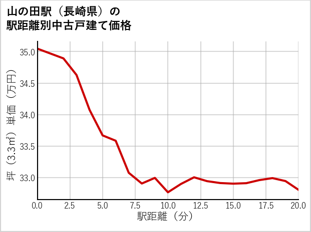 山の田駅（長崎県）の徒歩距離別の中古戸建て坪単価