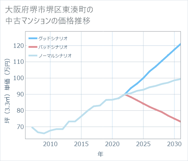 大阪府堺市堺区東湊町の中古マンション価格推移
