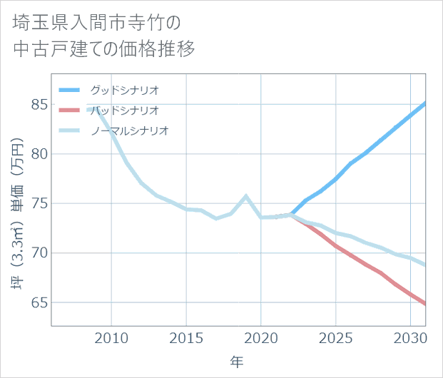埼玉県入間市寺竹の中古戸建て価格推移