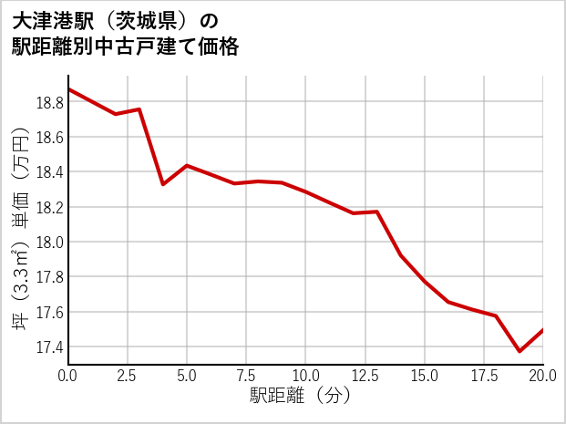 大津港駅（茨城県）の徒歩距離別の中古戸建て坪単価