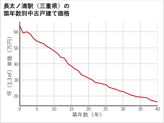 長太ノ浦駅（三重県）の築年数別の中古戸建て坪単価