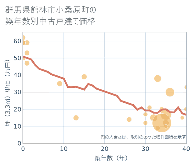 群馬県館林市小桑原町の築年数別の中古戸建て坪単価