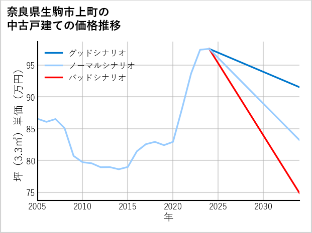 奈良県生駒市上町の中古戸建て価格推移