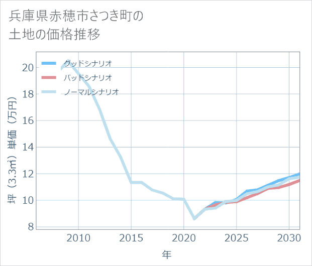 兵庫県赤穂市さつき町の土地価格推移